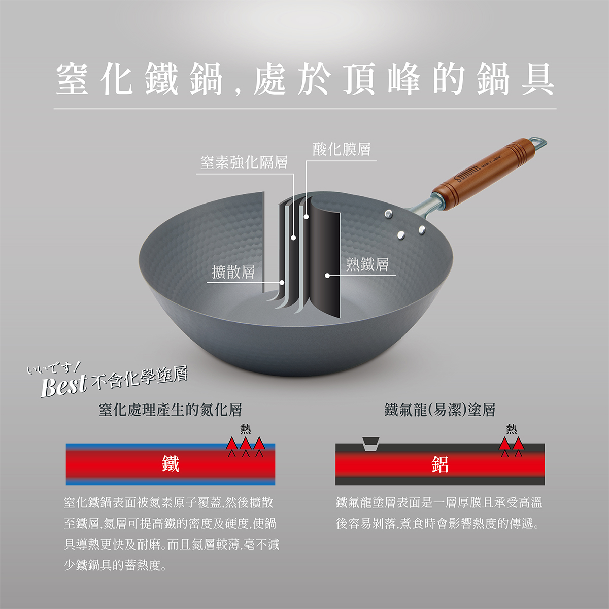 Comparison on summit wok